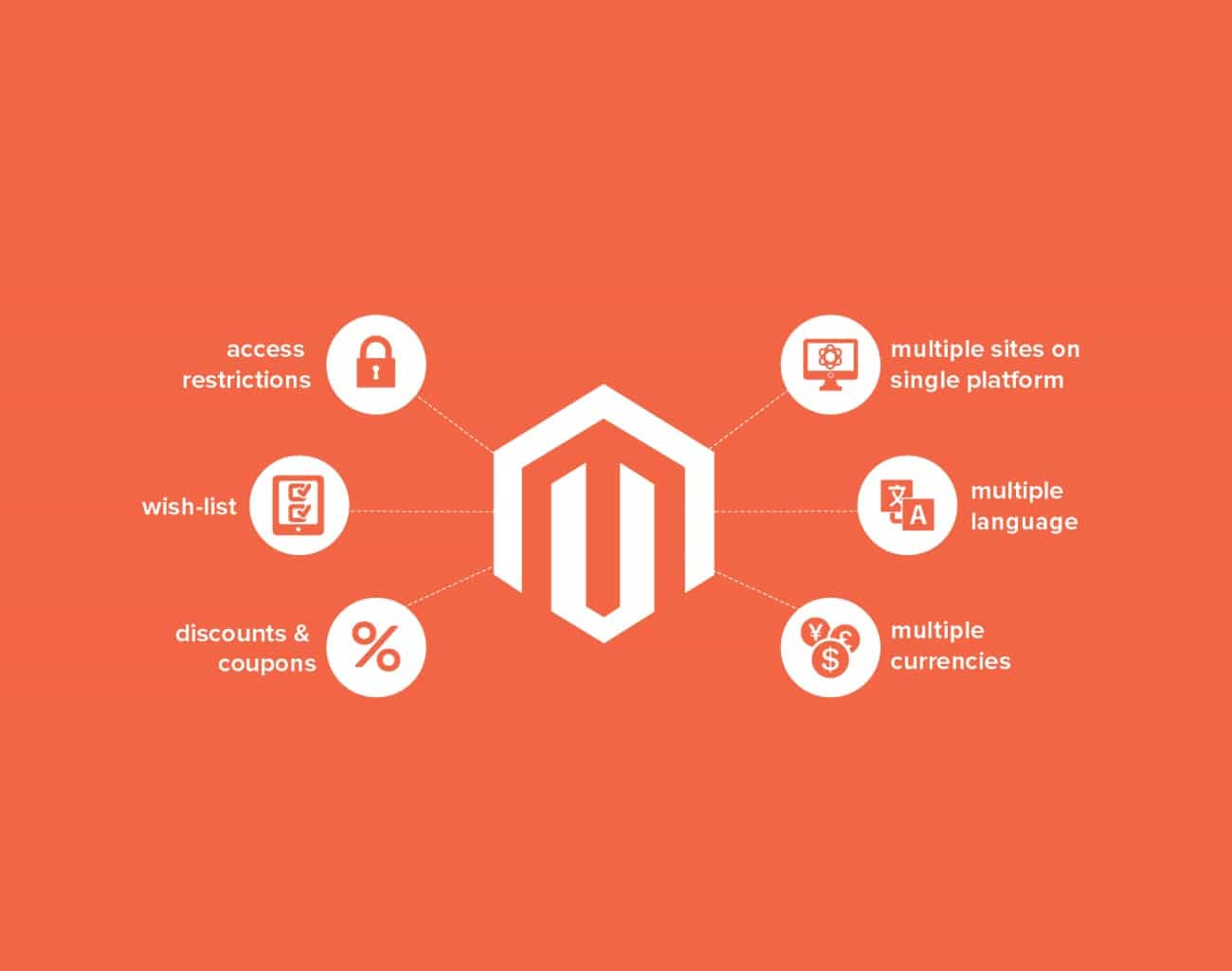 magento