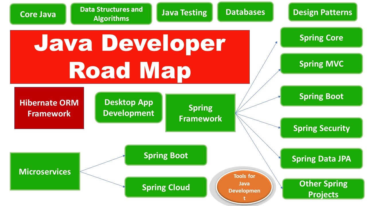JAVA Development webfast solution